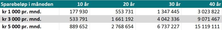 Tabell over hvor mye enkelte sparebeløp kan gi i avkastning etter x mange år.